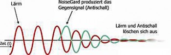 NoiseGard von Sennheiser